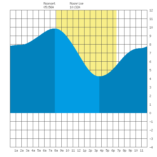 Redfox Bay tide chart for Tuesday, February 28, 2023