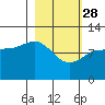 Redfox Bay tide chart for Tuesday, February 28, 2023