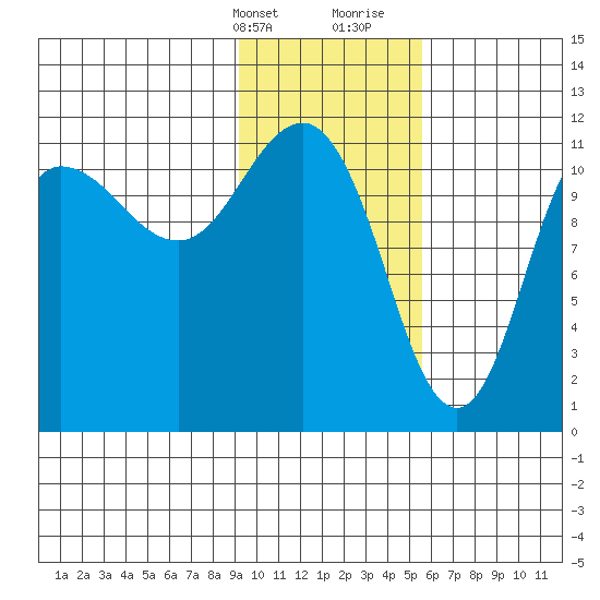 Redfox Bay tide chart for Thursday, February 2, 2023