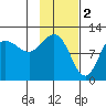 Redfox Bay tide chart for Thursday, February 2, 2023