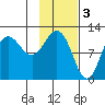 Redfox Bay tide chart for Friday, February 3, 2023