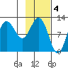 Redfox Bay tide chart for Saturday, February 4, 2023