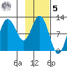 Redfox Bay tide chart for Sunday, February 5, 2023