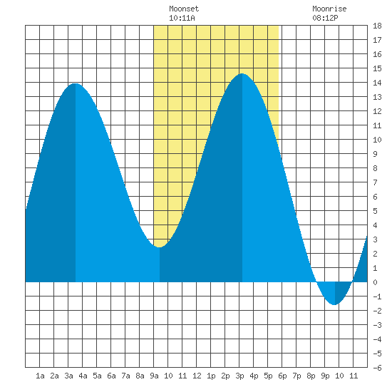 Redfox Bay tide chart for Tuesday, February 7, 2023