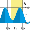 Redfox Bay tide chart for Wednesday, February 8, 2023