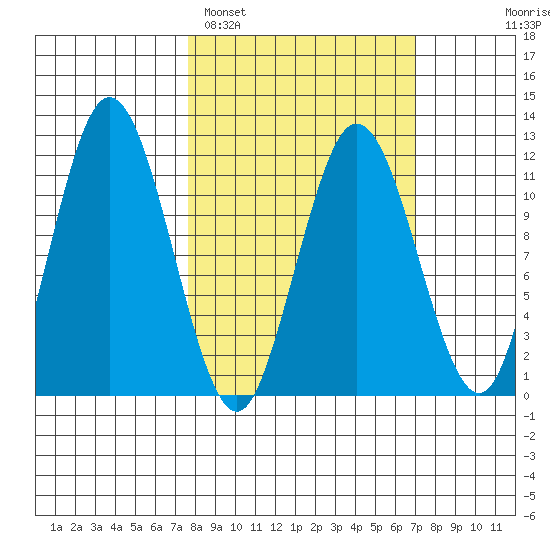 Redfox Bay tide chart for Friday, March 10, 2023