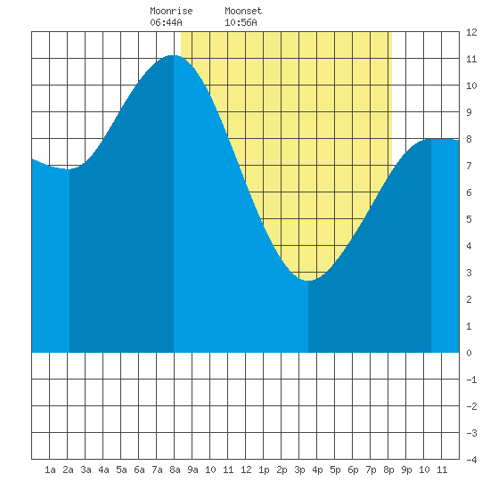 Redfox Bay tide chart for Wednesday, March 15, 2023