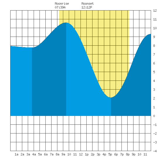 Redfox Bay tide chart for Thursday, March 16, 2023