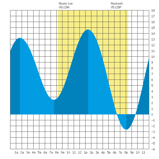 Redfox Bay tide chart for Sunday, March 19, 2023