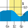 Redfox Bay tide chart for Wednesday, March 1, 2023