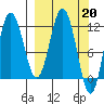 Redfox Bay tide chart for Monday, March 20, 2023