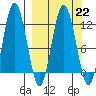 Redfox Bay tide chart for Wednesday, March 22, 2023