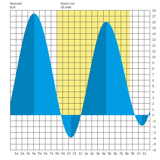 Redfox Bay tide chart for Thursday, March 23, 2023
