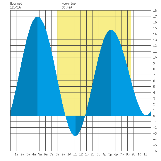 Redfox Bay tide chart for Friday, March 24, 2023