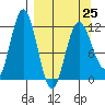 Redfox Bay tide chart for Saturday, March 25, 2023