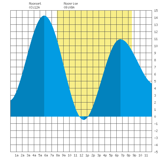 Redfox Bay tide chart for Sunday, March 26, 2023