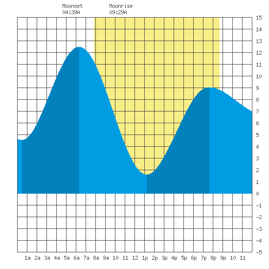 Redfox Bay tide chart for Monday, March 27, 2023