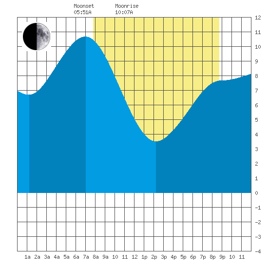 Redfox Bay tide chart for Tuesday, March 28, 2023