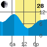 Redfox Bay tide chart for Tuesday, March 28, 2023
