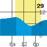 Redfox Bay tide chart for Wednesday, March 29, 2023