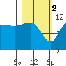 Redfox Bay tide chart for Thursday, March 2, 2023