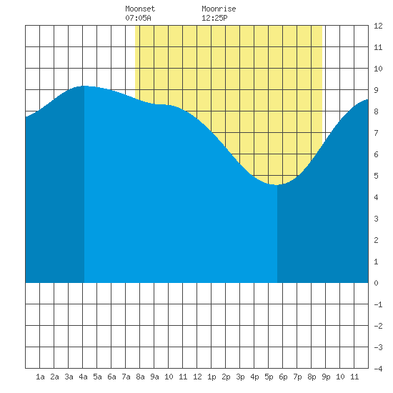 Redfox Bay tide chart for Thursday, March 30, 2023