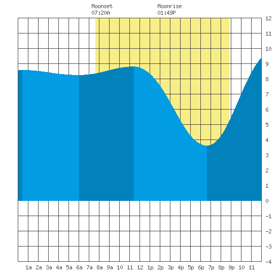 Redfox Bay tide chart for Friday, March 31, 2023