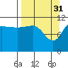 Redfox Bay tide chart for Friday, March 31, 2023