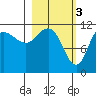 Redfox Bay tide chart for Friday, March 3, 2023