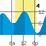 Redfox Bay tide chart for Saturday, March 4, 2023
