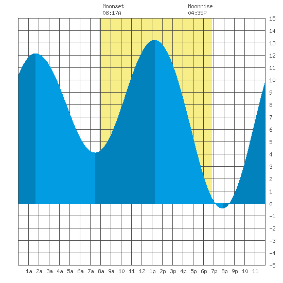 Redfox Bay tide chart for Sunday, March 5, 2023