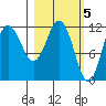 Redfox Bay tide chart for Sunday, March 5, 2023