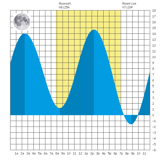 Redfox Bay tide chart for Tuesday, March 7, 2023