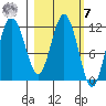 Redfox Bay tide chart for Tuesday, March 7, 2023