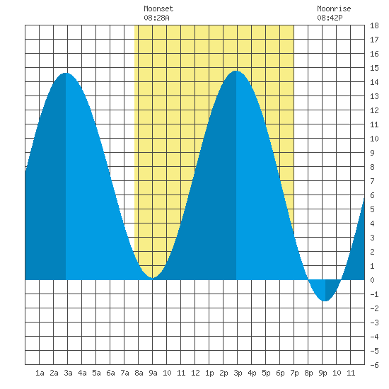 Redfox Bay tide chart for Wednesday, March 8, 2023