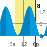 Redfox Bay tide chart for Wednesday, March 8, 2023