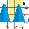 Redfox Bay tide chart for Thursday, March 9, 2023