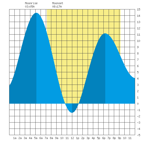 Redfox Bay tide chart for Monday, April 10, 2023