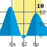 Redfox Bay tide chart for Monday, April 10, 2023