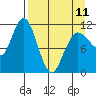 Redfox Bay tide chart for Tuesday, April 11, 2023