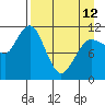 Redfox Bay tide chart for Wednesday, April 12, 2023