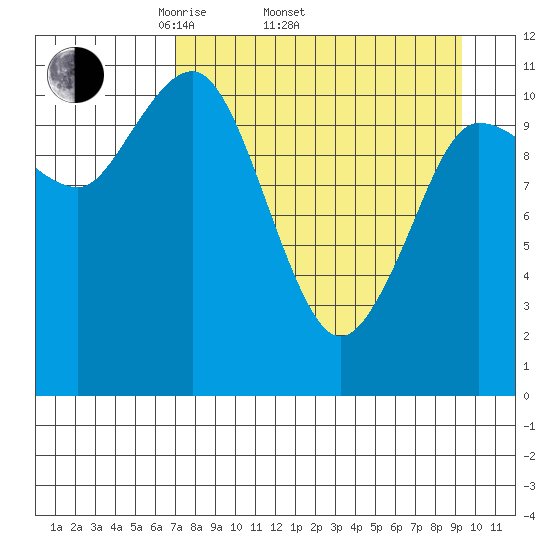 Redfox Bay tide chart for Thursday, April 13, 2023