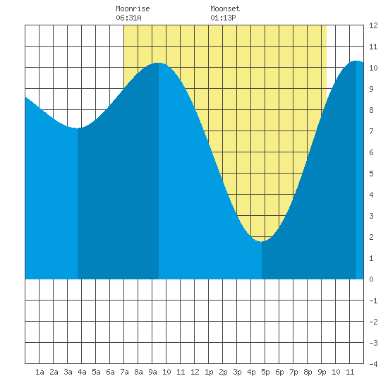 Redfox Bay tide chart for Friday, April 14, 2023