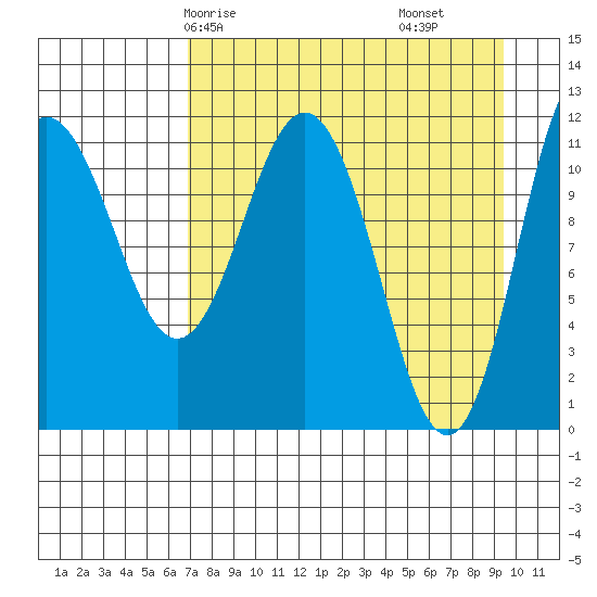 Redfox Bay tide chart for Sunday, April 16, 2023