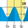 Redfox Bay tide chart for Sunday, April 16, 2023