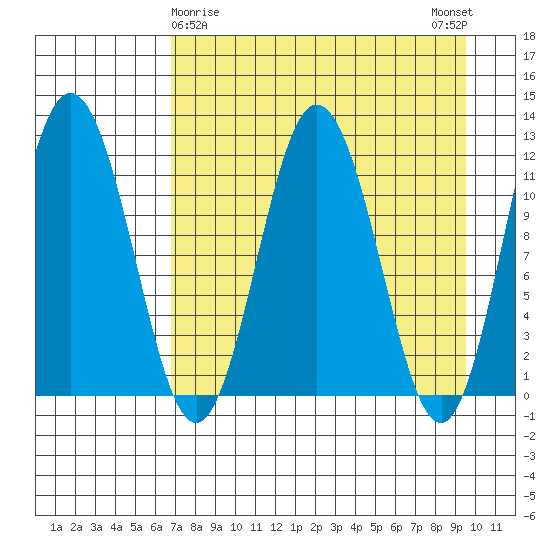 Redfox Bay tide chart for Tuesday, April 18, 2023