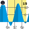 Redfox Bay tide chart for Wednesday, April 19, 2023