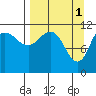 Redfox Bay tide chart for Saturday, April 1, 2023