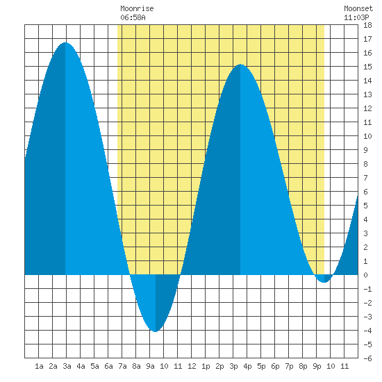Redfox Bay tide chart for Thursday, April 20, 2023