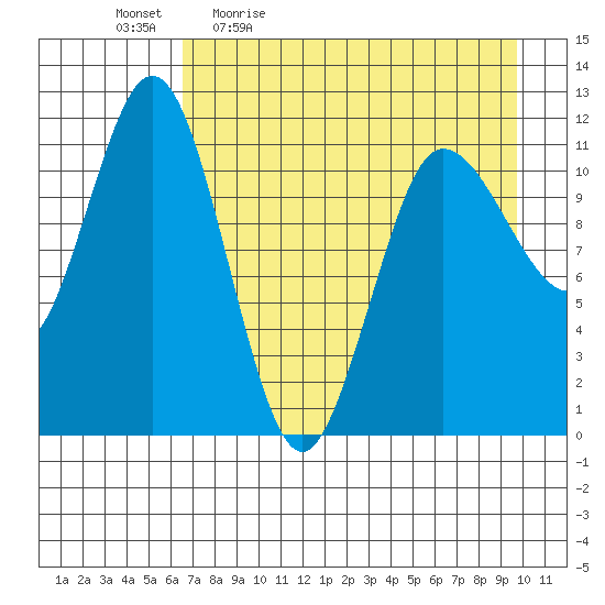 Redfox Bay tide chart for Monday, April 24, 2023